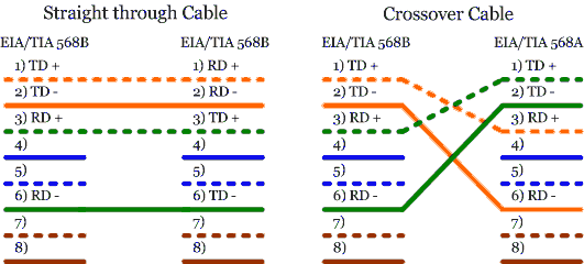 Fundamentos tia 568a wiring diagram cat5 ethernet cable 